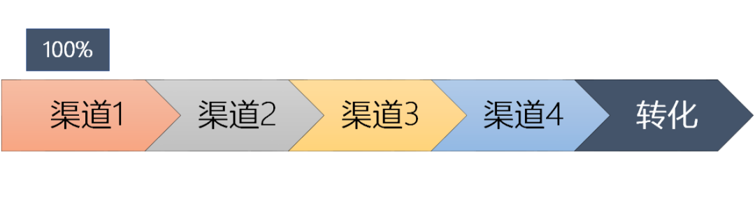 【数据分析思维】多因素影响下如何归因？